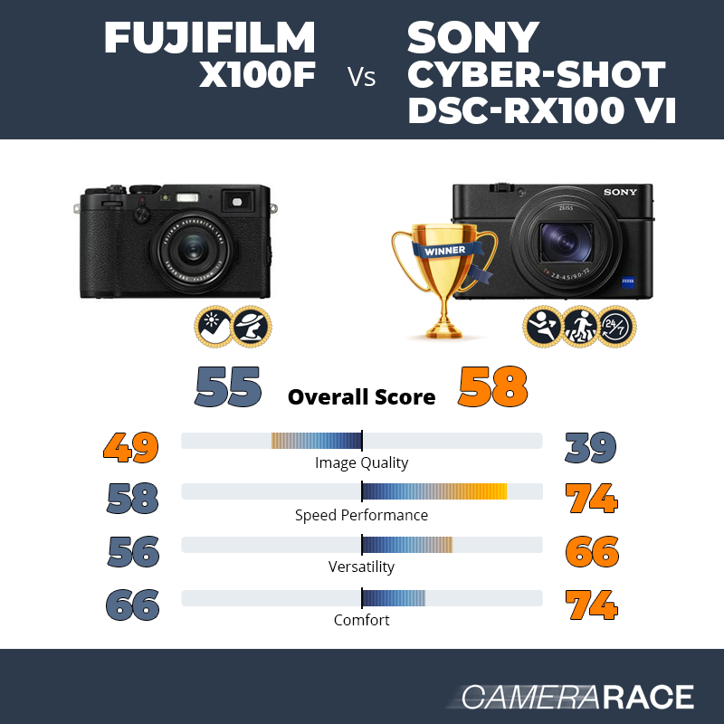 ¿Mejor Fujifilm X100F o Sony Cyber-shot DSC-RX100 VI?