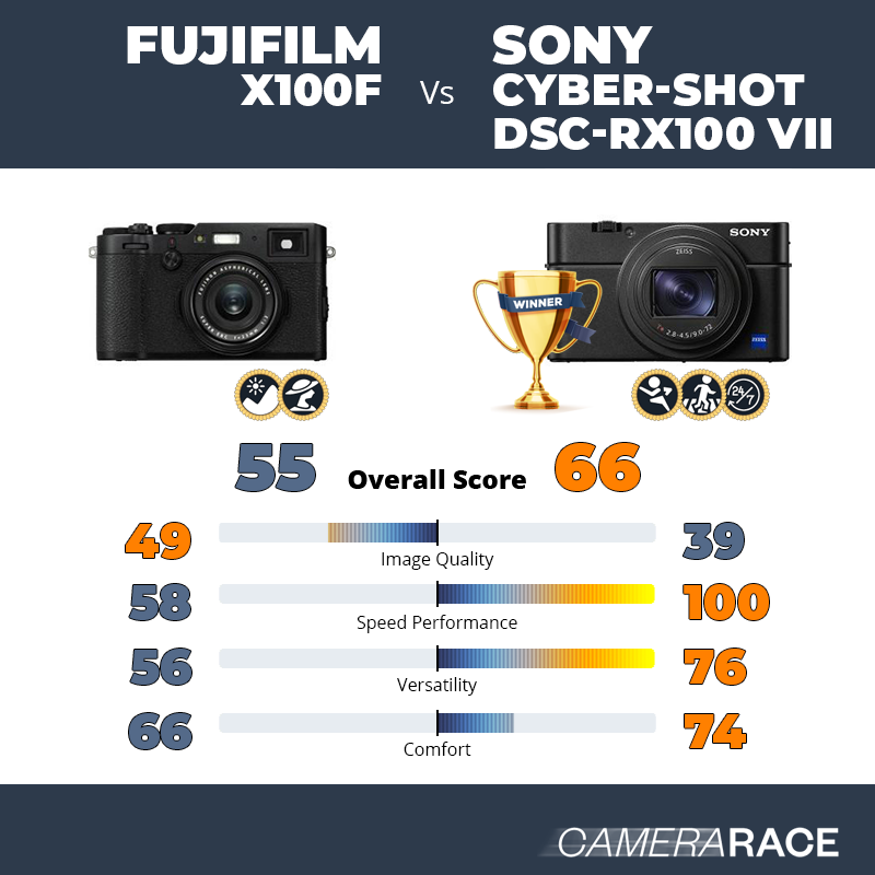 Le Fujifilm X100F est-il mieux que le Sony Cyber-shot DSC-RX100 VII ?