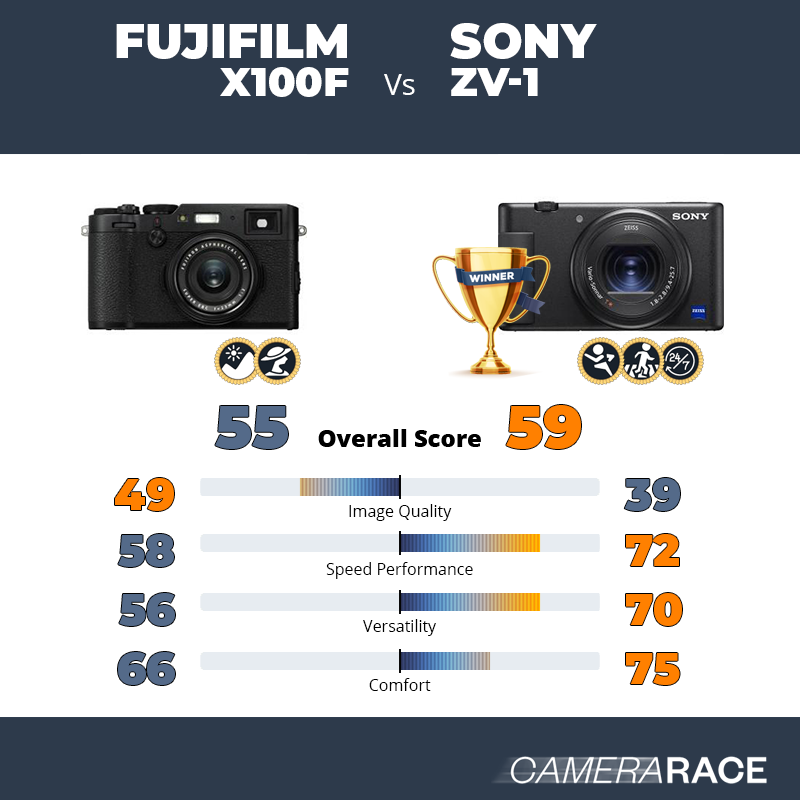 Le Fujifilm X100F est-il mieux que le Sony ZV-1 ?