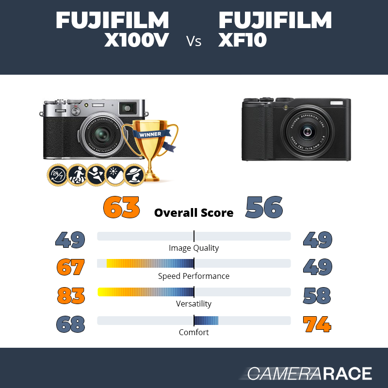 Le Fujifilm X100V est-il mieux que le Fujifilm XF10 ?