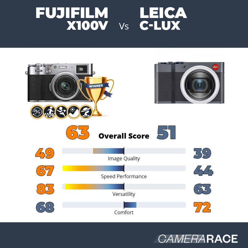 Fujifilm X100V vs Leica C-Lux, which is better?