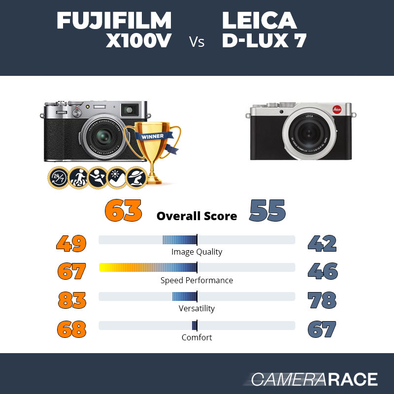Le Fujifilm X100V est-il mieux que le Leica D-Lux 7 ?
