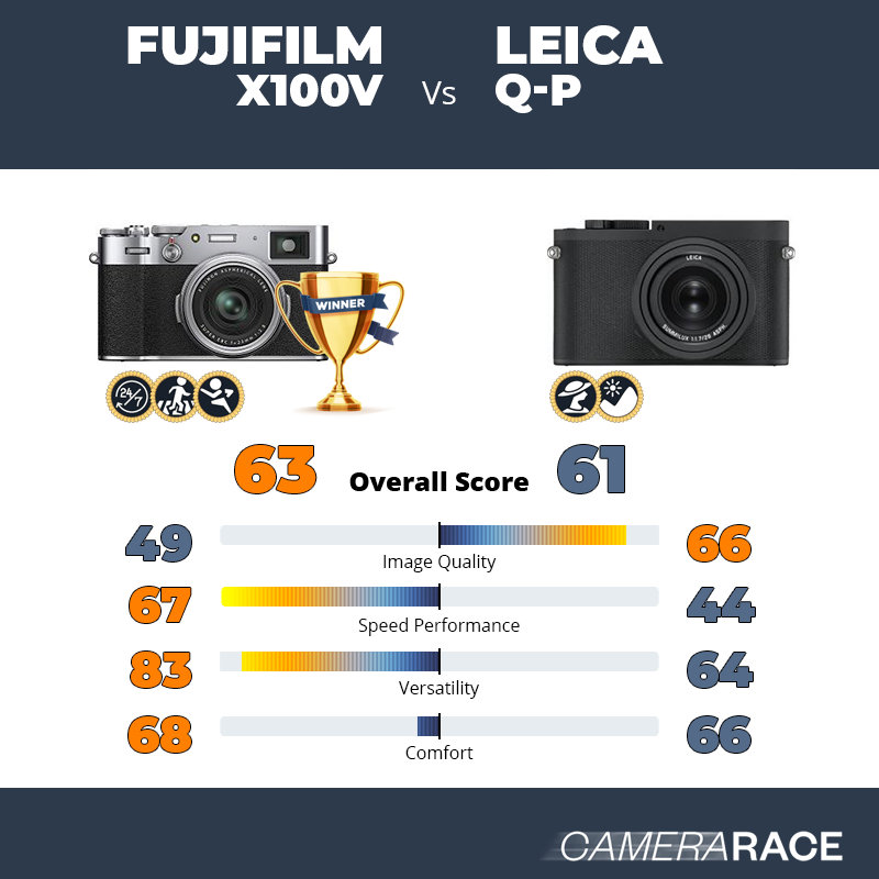Le Fujifilm X100V est-il mieux que le Leica Q-P ?
