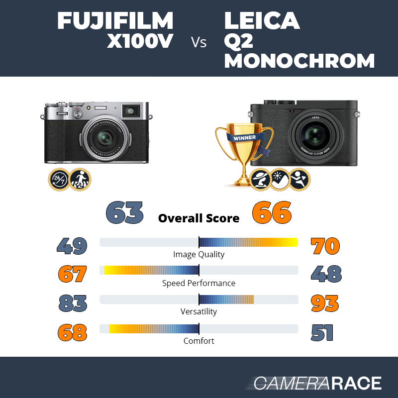 Fujifilm X100V vs Leica Q2 Monochrom, which is better?