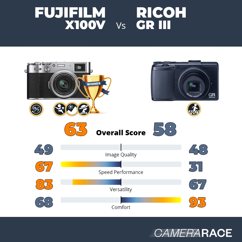 Le Fujifilm X100V est-il mieux que le Ricoh GR III ?