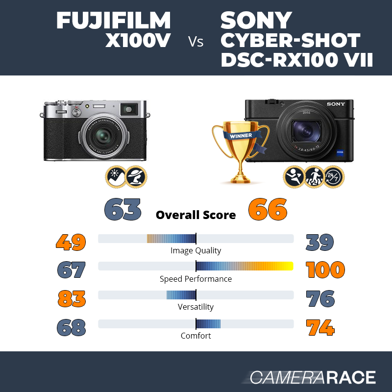 ¿Mejor Fujifilm X100V o Sony Cyber-shot DSC-RX100 VII?