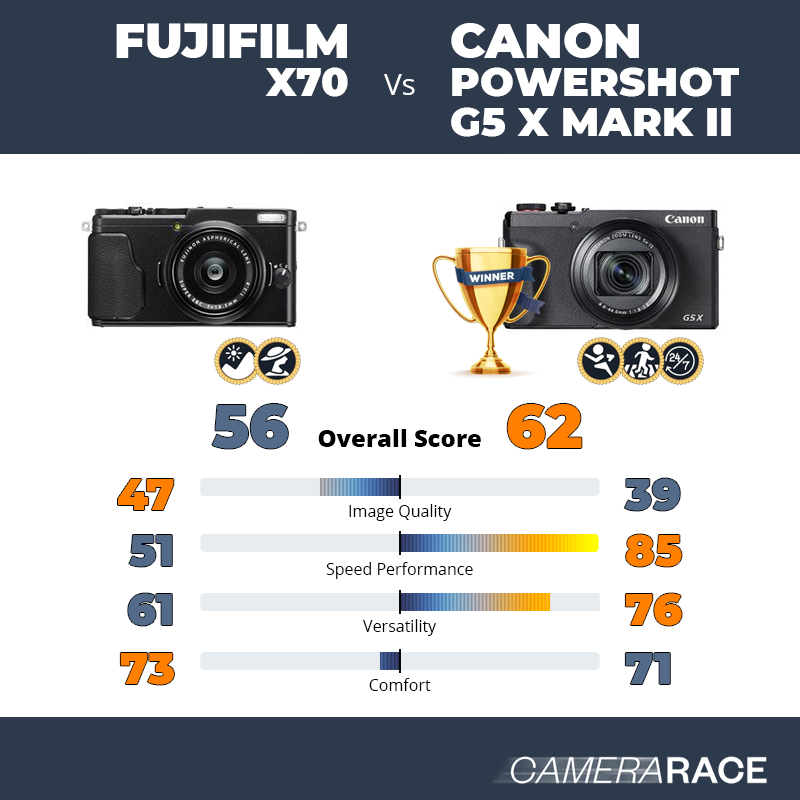 Le Fujifilm X70 est-il mieux que le Canon PowerShot G5 X Mark II ?