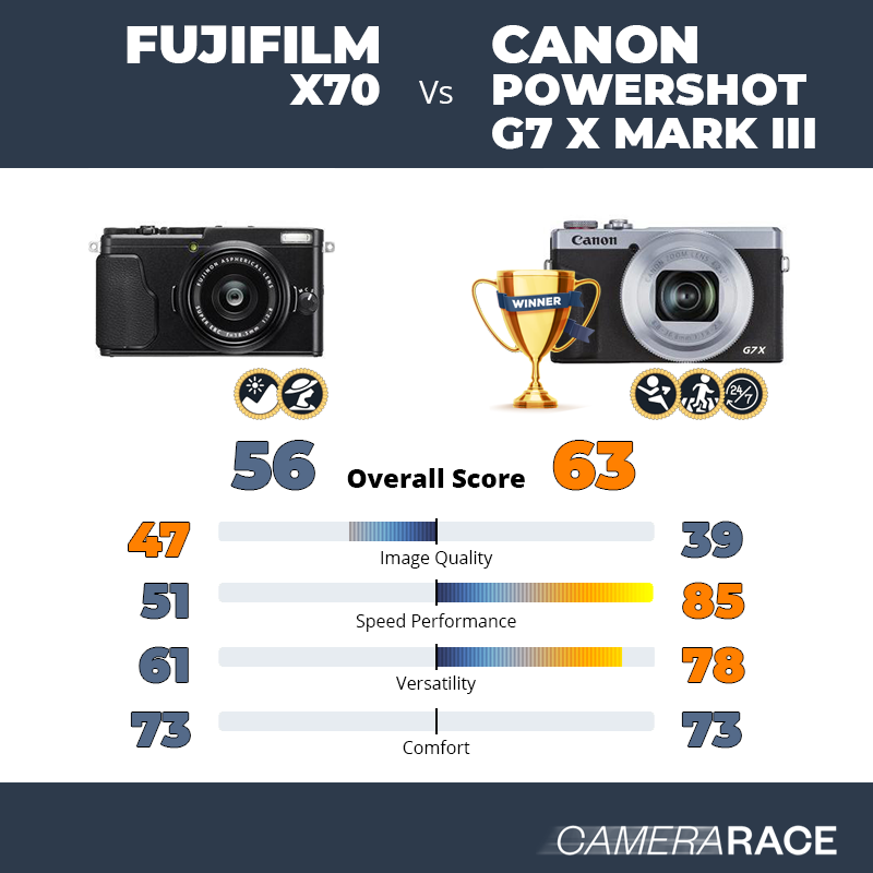 Le Fujifilm X70 est-il mieux que le Canon PowerShot G7 X Mark III ?
