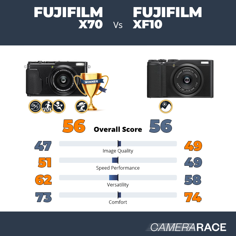 Besluit Vlieger Gelukkig Camerarace | Fujifilm X70 vs Fujifilm XF10