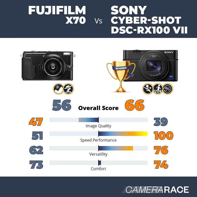 Le Fujifilm X70 est-il mieux que le Sony Cyber-shot DSC-RX100 VII ?