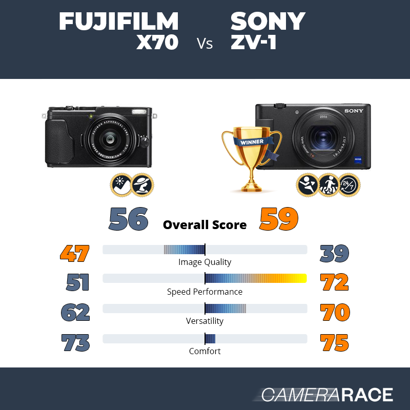 Meglio Fujifilm X70 o Sony ZV-1?