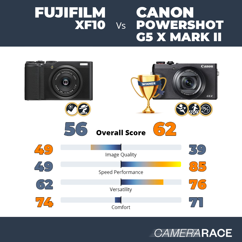Fujifilm XF10 vs Canon PowerShot G5 X Mark II, which is better?