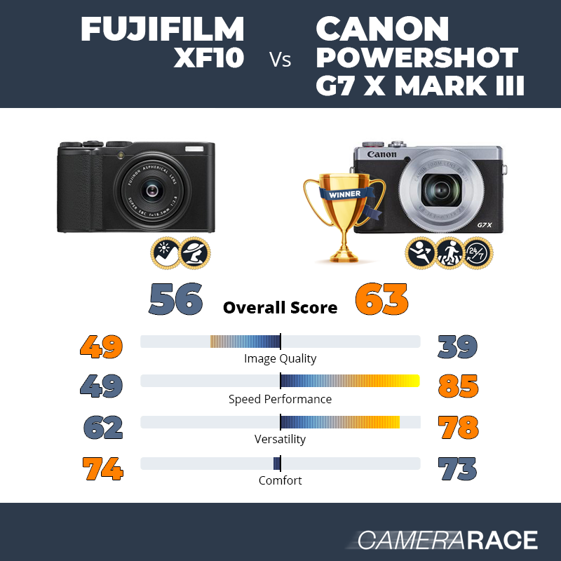Le Fujifilm XF10 est-il mieux que le Canon PowerShot G7 X Mark III ?