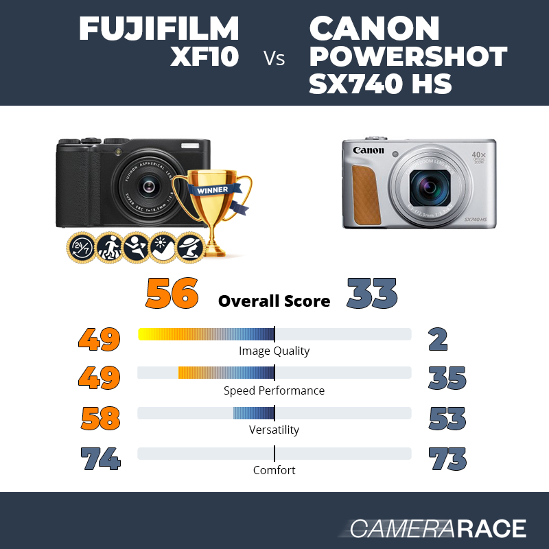 ¿Mejor Fujifilm XF10 o Canon PowerShot SX740 HS?