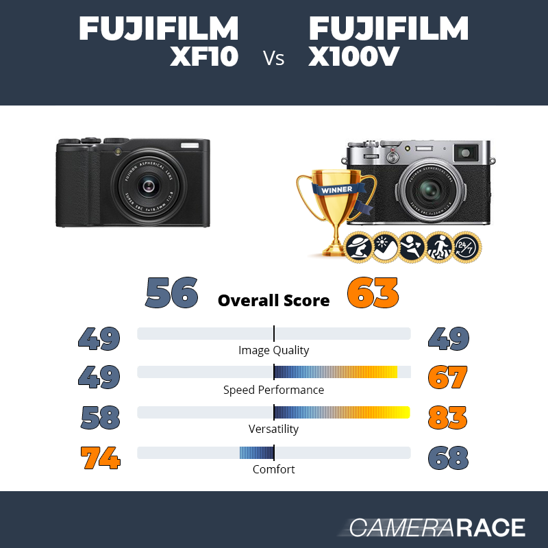 Fujifilm XF10 vs Fujifilm X100V, which is better?