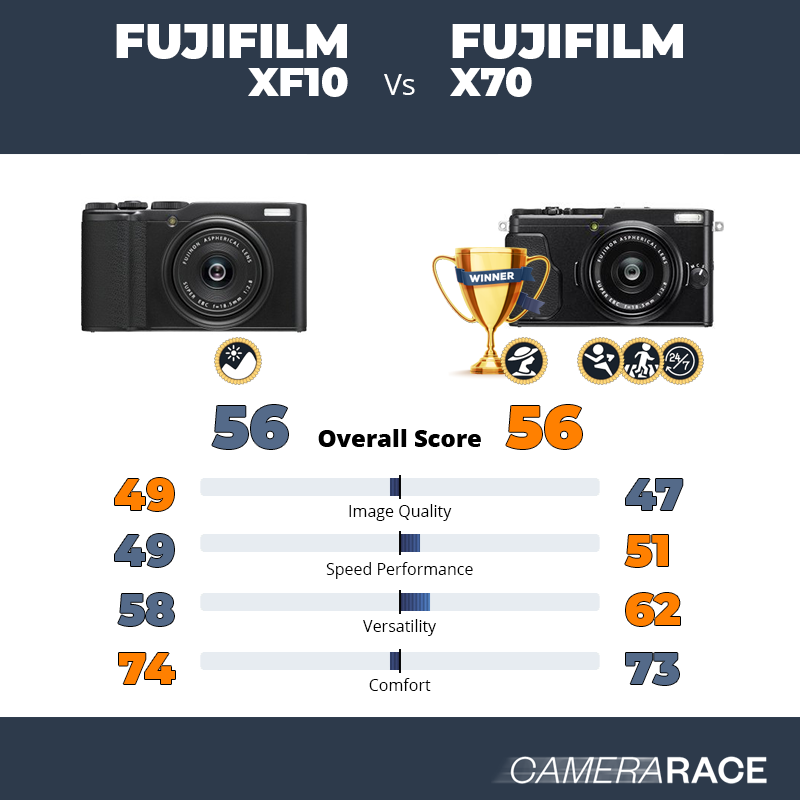 Disciplinair Arctic Pastoor Camerarace | Fujifilm XF10 vs Fujifilm X70