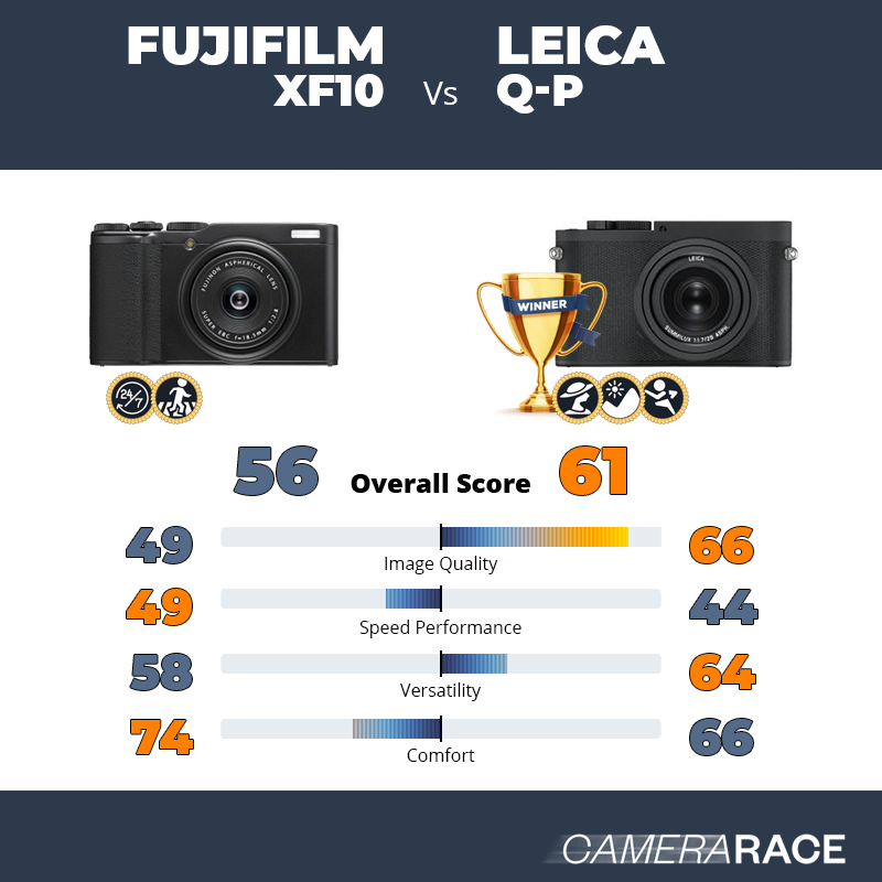 Fujifilm XF10 vs Leica Q-P, which is better?
