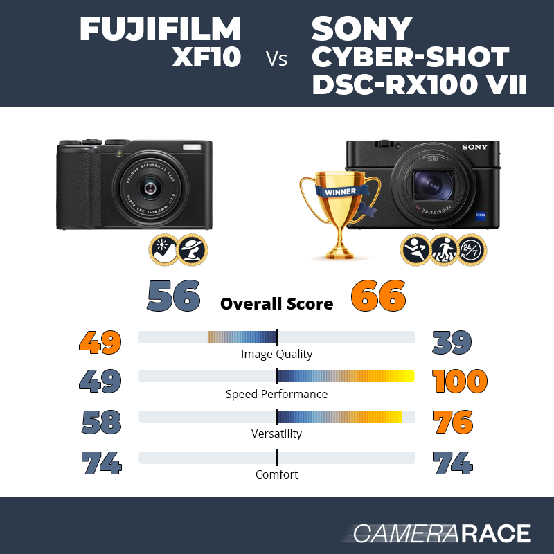 Le Fujifilm XF10 est-il mieux que le Sony Cyber-shot DSC-RX100 VII ?