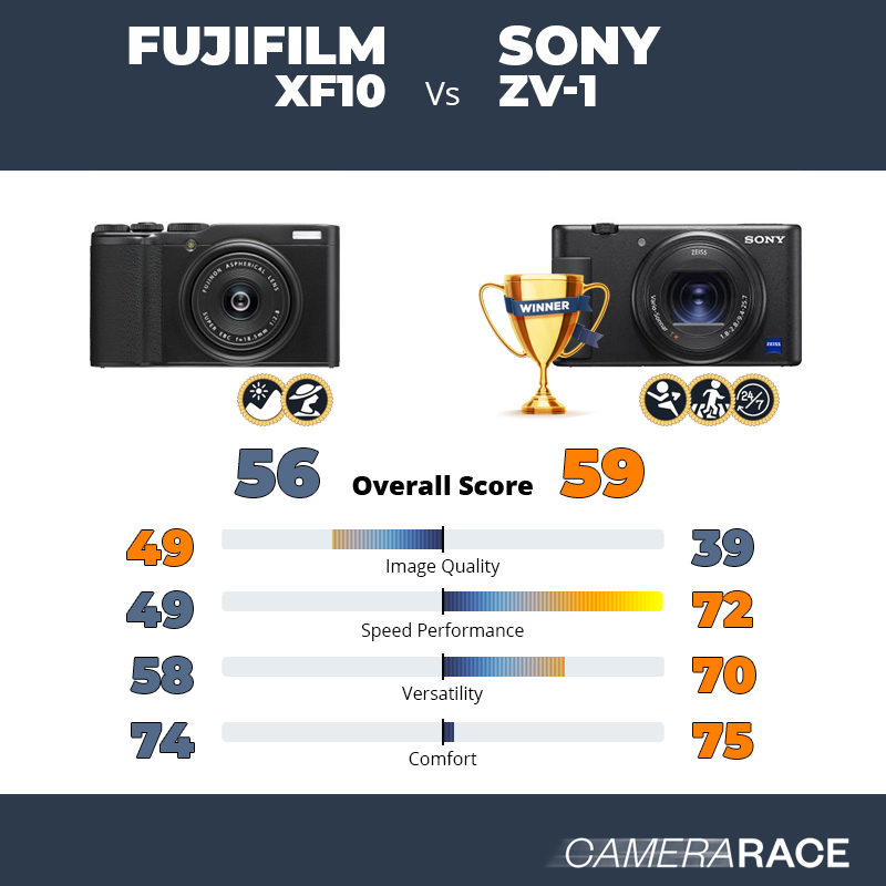 Meglio Fujifilm XF10 o Sony ZV-1?