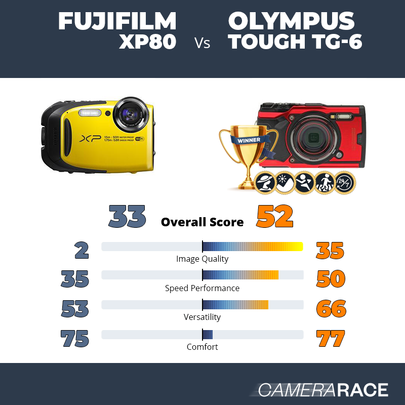 Le Fujifilm XP80 est-il mieux que le Olympus Tough TG-6 ?