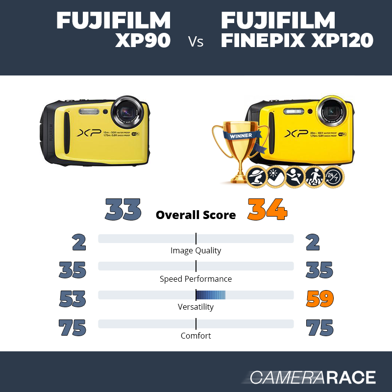 Camerarace | Fujifilm XP90 vs Fujifilm FinePix XP120