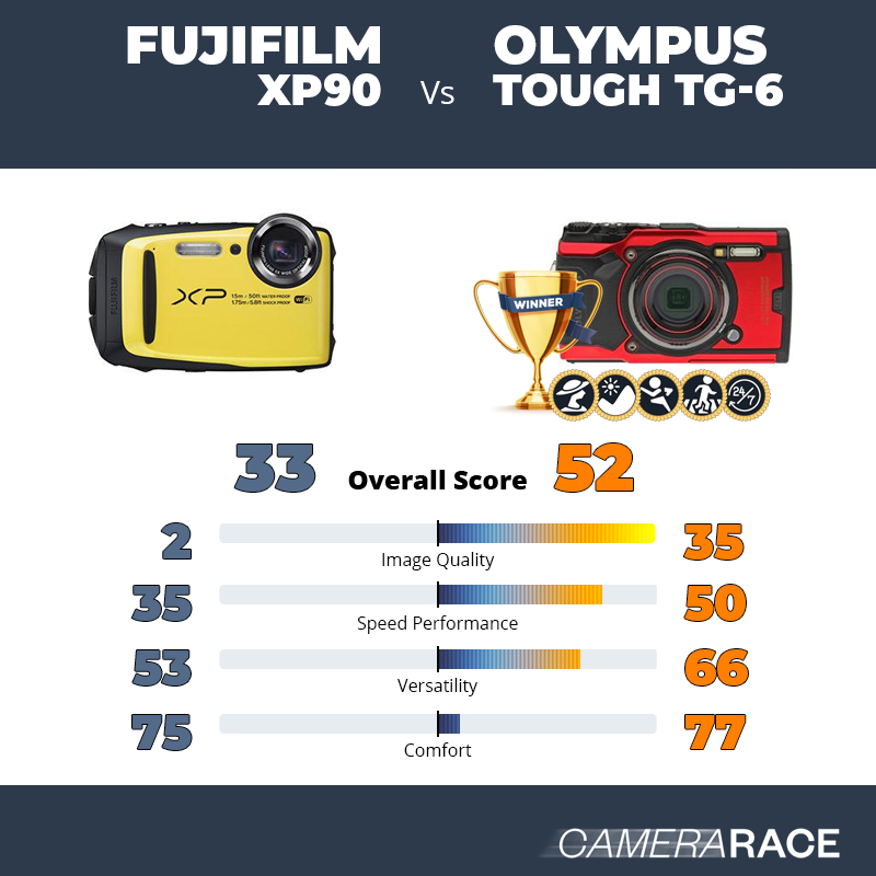 Le Fujifilm XP90 est-il mieux que le Olympus Tough TG-6 ?