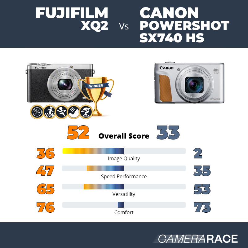 Le Fujifilm XQ2 est-il mieux que le Canon PowerShot SX740 HS ?