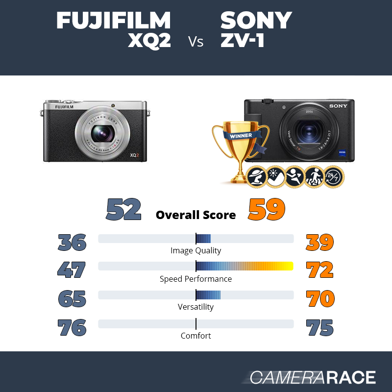 Le Fujifilm XQ2 est-il mieux que le Sony ZV-1 ?
