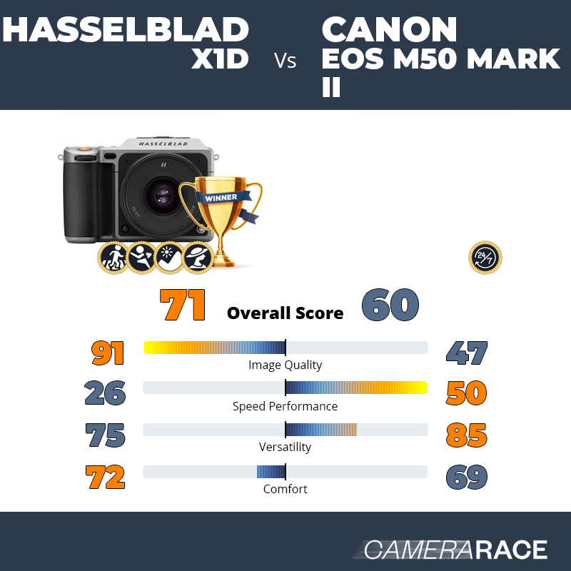 Hasselblad X1D vs Canon EOS M50 Mark II, which is better?