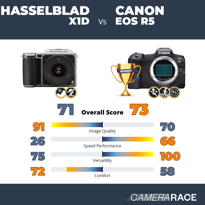 Meglio Hasselblad X1D o Canon EOS R5?