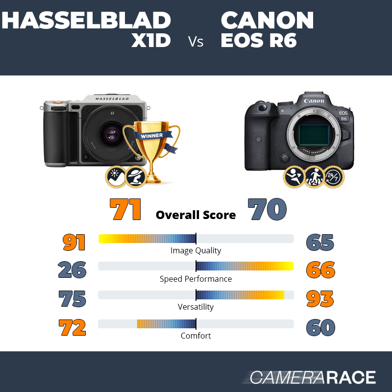 Meglio Hasselblad X1D o Canon EOS R6?