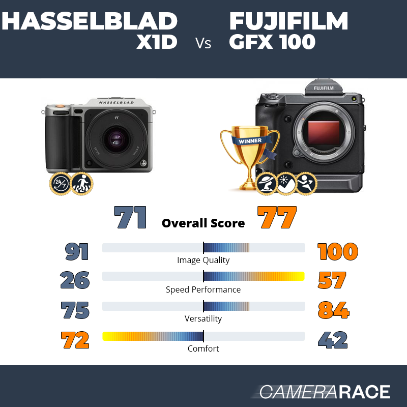 Meglio Hasselblad X1D o Fujifilm GFX 100?