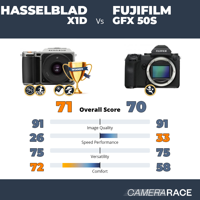 Hasselblad X1D vs Fujifilm GFX 50S, which is better?