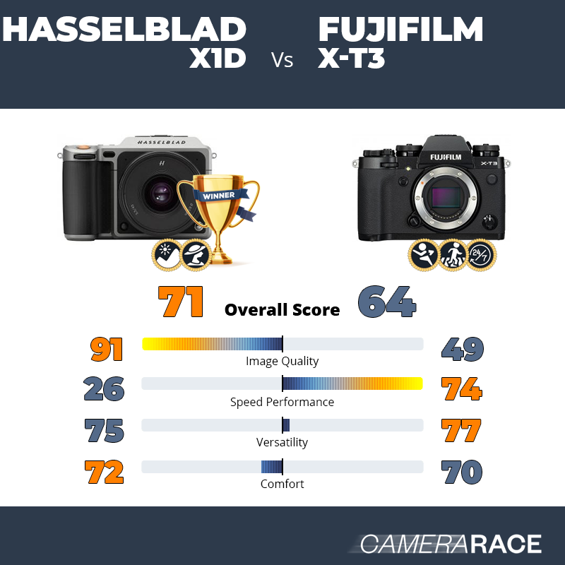 Hasselblad X1D vs Fujifilm X-T3, which is better?