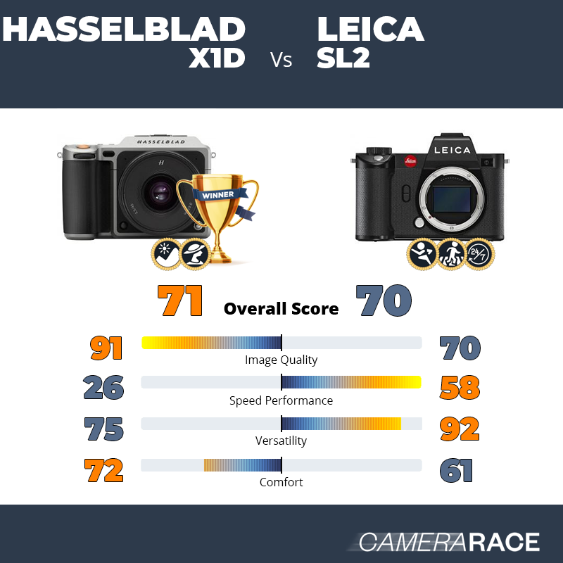 Le Hasselblad X1D est-il mieux que le Leica SL2 ?