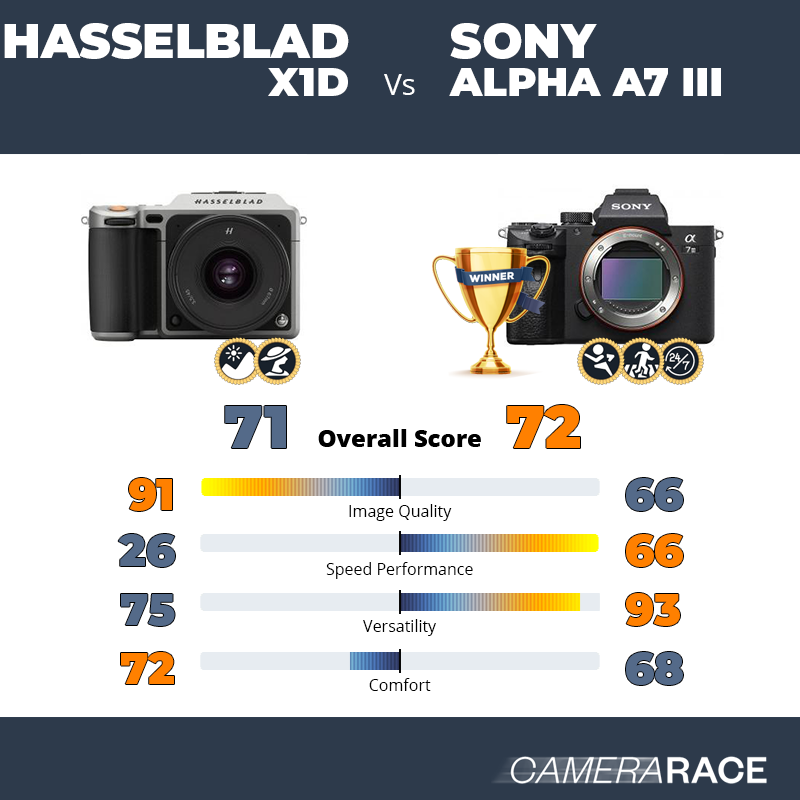 Hasselblad X1D vs Sony Alpha A7 III, which is better?