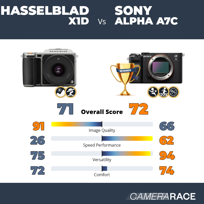 Le Hasselblad X1D est-il mieux que le Sony Alpha A7c ?