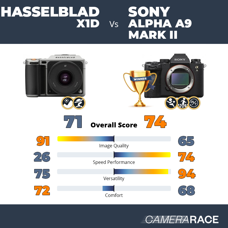 Le Hasselblad X1D est-il mieux que le Sony Alpha A9 Mark II ?