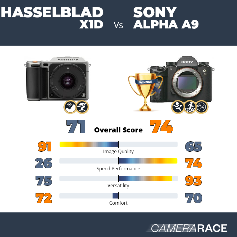Hasselblad X1D vs Sony Alpha A9, which is better?