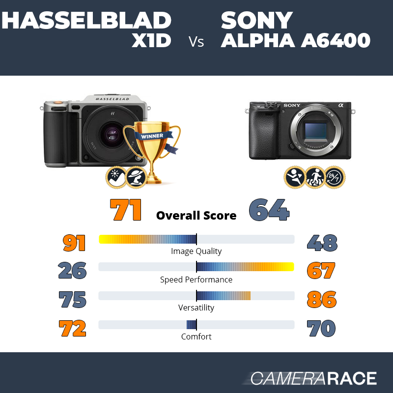 Le Hasselblad X1D est-il mieux que le Sony Alpha a6400 ?