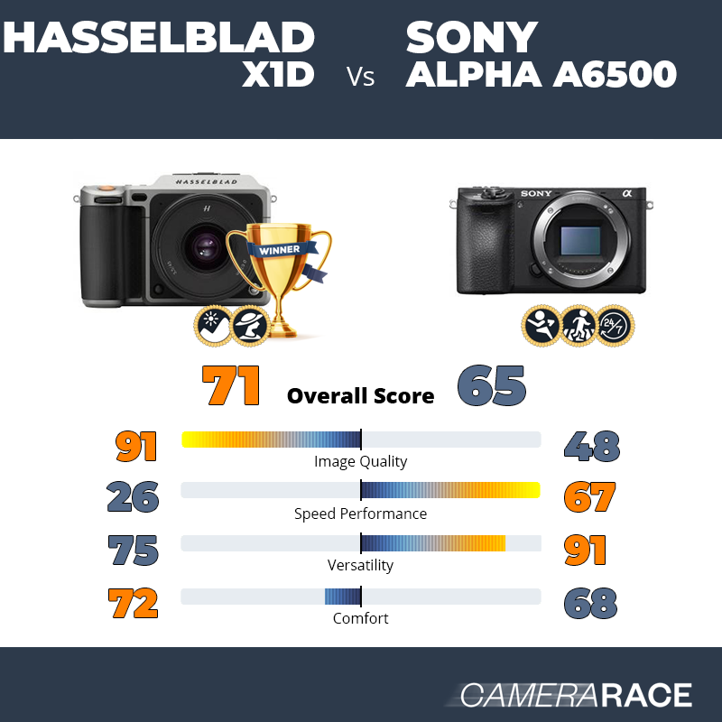Le Hasselblad X1D est-il mieux que le Sony Alpha a6500 ?