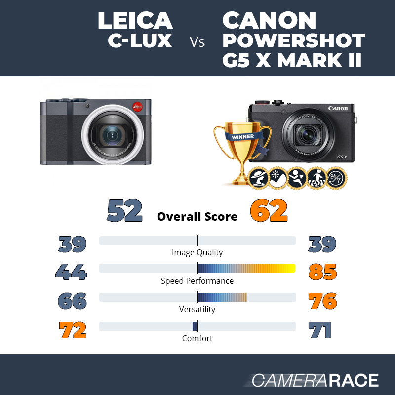 Meglio Leica C-Lux o Canon PowerShot G5 X Mark II?