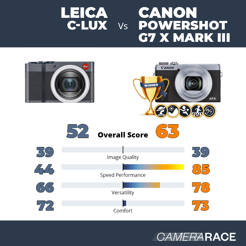 Meglio Leica C-Lux o Canon PowerShot G7 X Mark III?