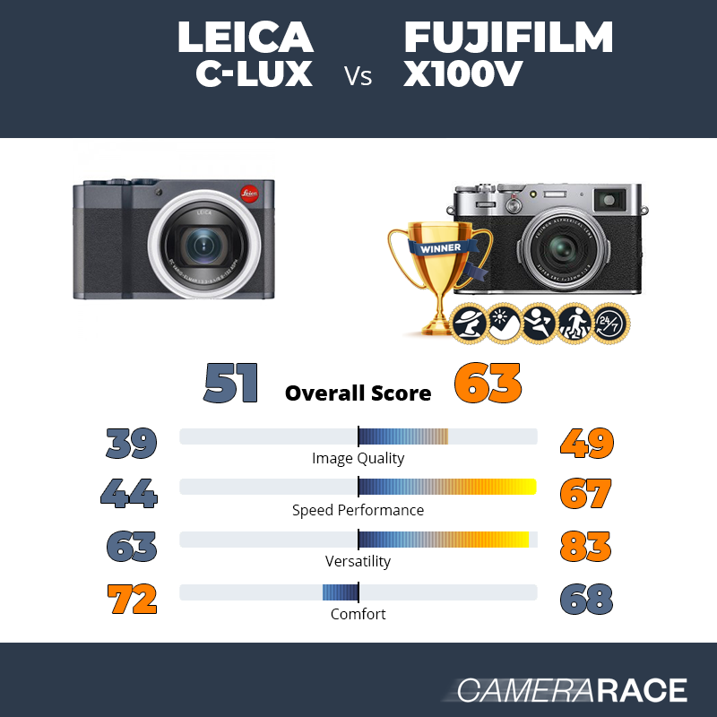 Leica C-Lux vs Fujifilm X100V, which is better?