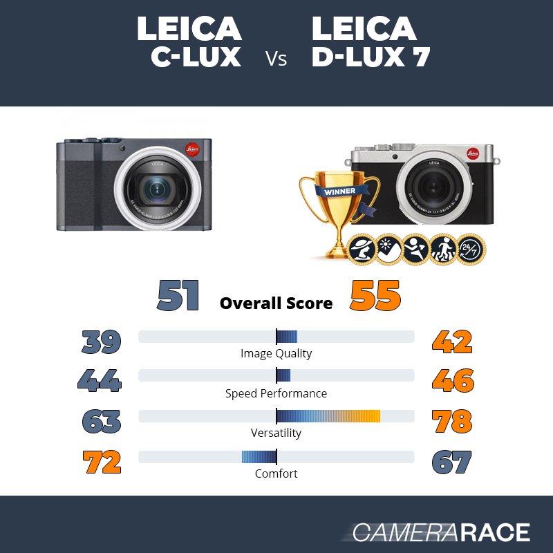 Le Leica C-Lux est-il mieux que le Leica D-Lux 7 ?