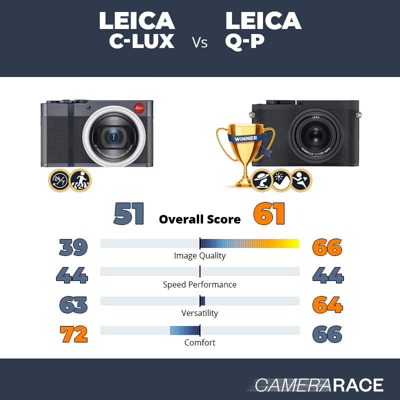 Le Leica C-Lux est-il mieux que le Leica Q-P ?