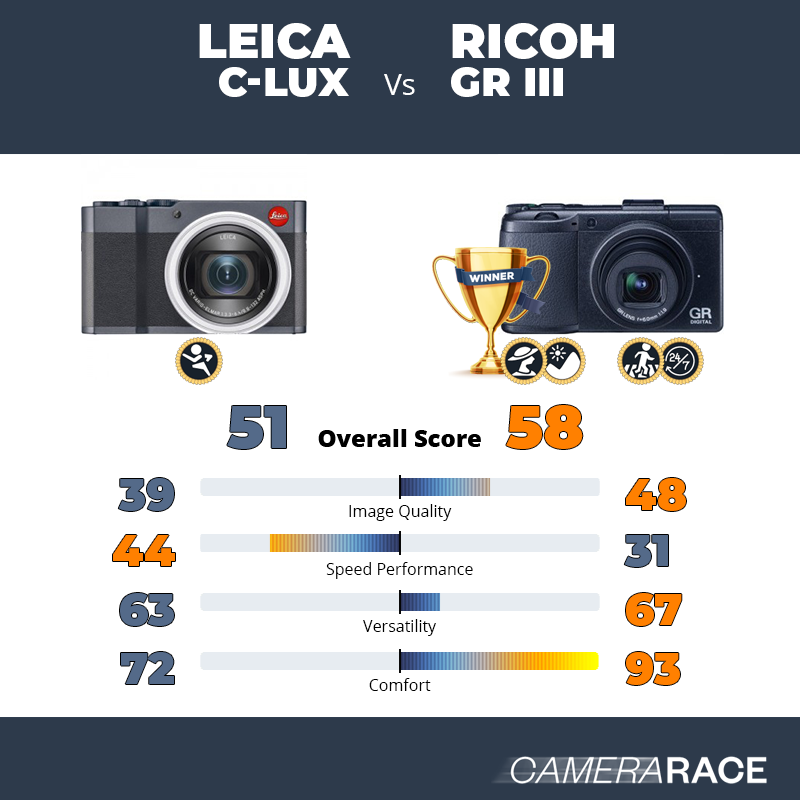 Le Leica C-Lux est-il mieux que le Ricoh GR III ?