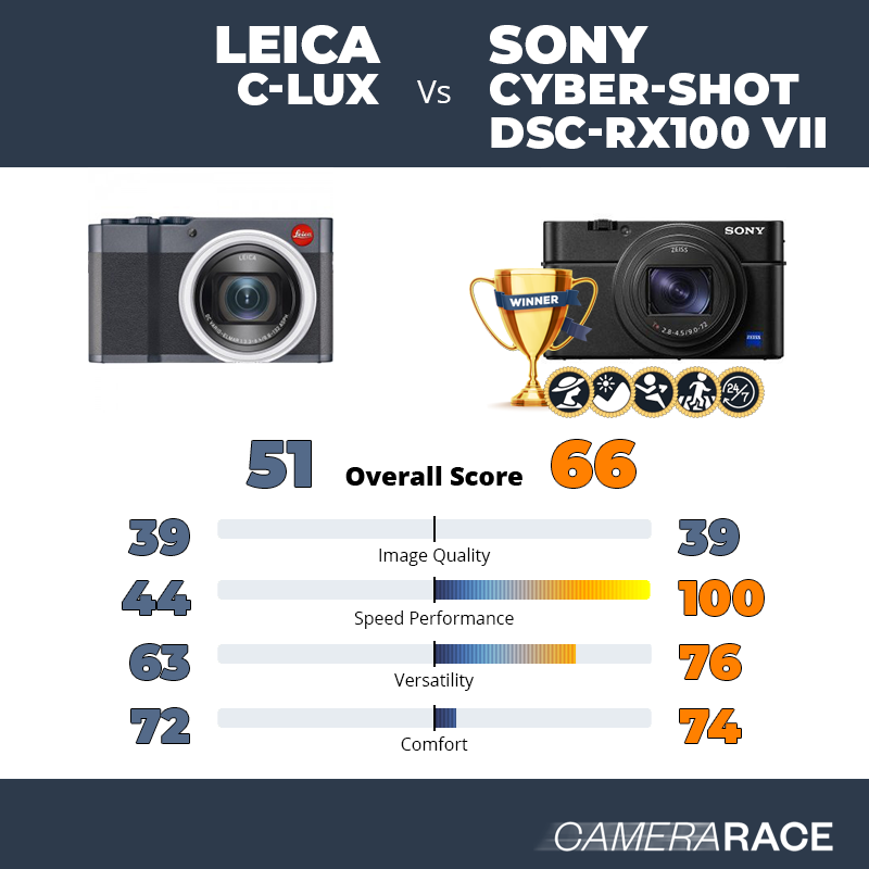 Le Leica C-Lux est-il mieux que le Sony Cyber-shot DSC-RX100 VII ?