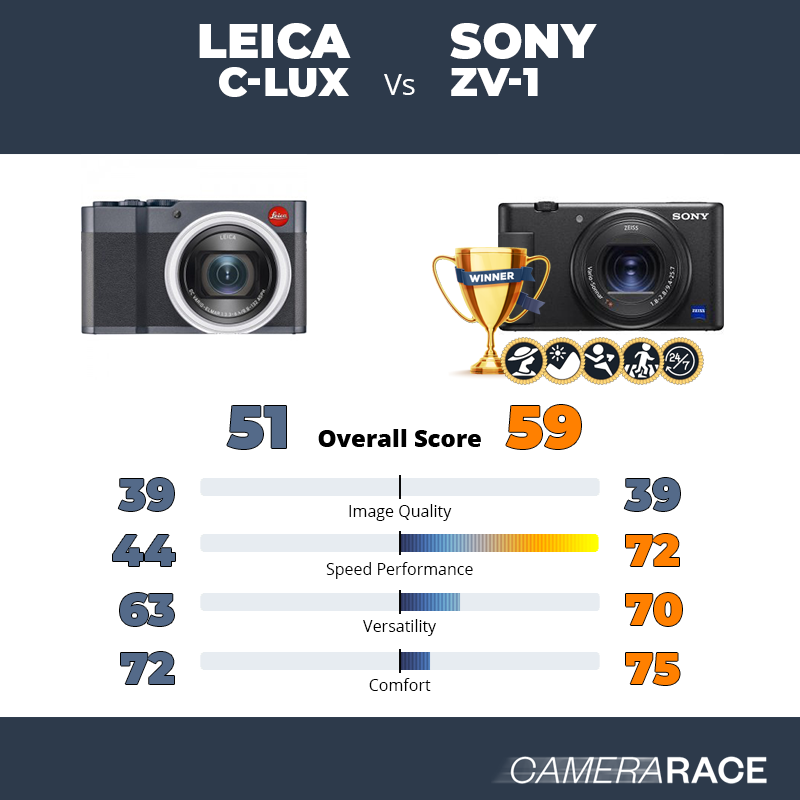 Leica C-Lux vs Sony ZV-1, which is better?