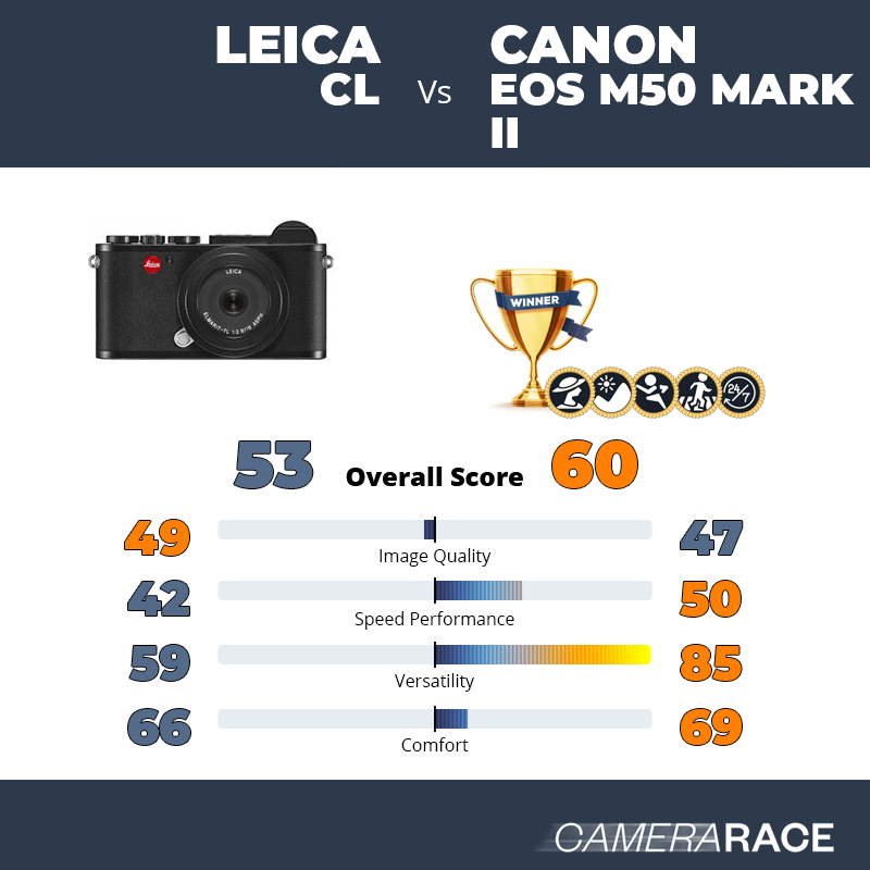 Leica CL vs Canon EOS M50 Mark II, which is better?